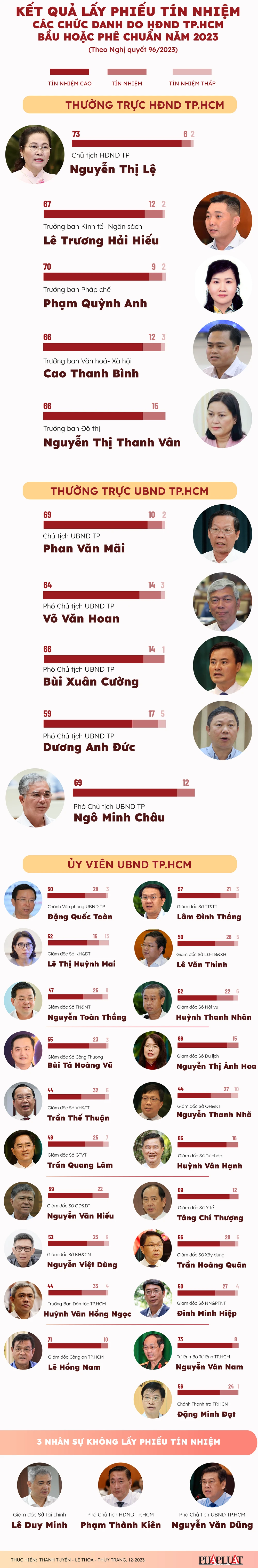 final-2023-12-infograph-hdnd-ket-qua-lay-phieu-tin-nhiem_1-info.png