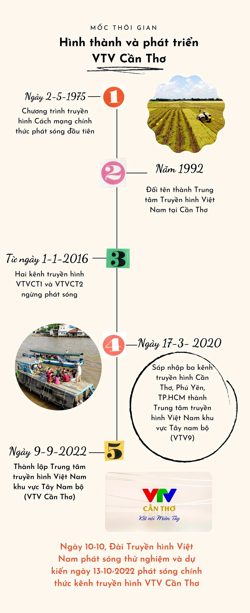 Mốc thời gian lịch sử hình thành và phát triển VTV Cần Thơ. Đồ họa: CHÂU ANH