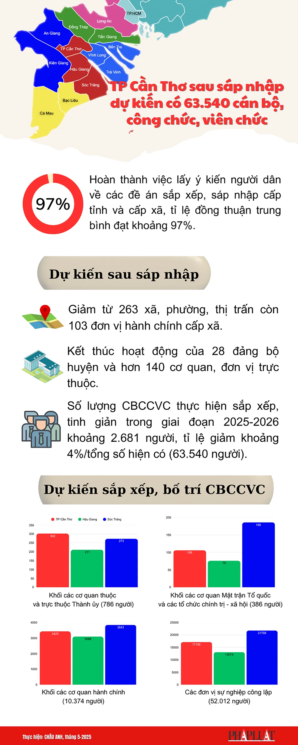 TP Cần Thơ sau sáp nhập dự kiến có 63.540 cán bộ, công chức, viên chức.