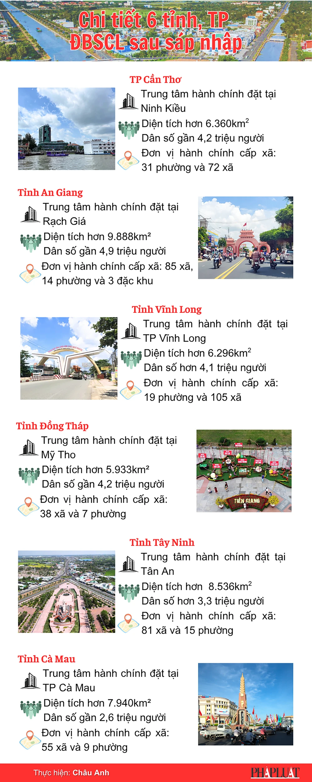 ĐBSCL còn 6 tỉnh, TP gồm: TP Cần Thơ và các tỉnh An Giang, Vĩnh Long, Đồng Tháp, Tây Ninh, Cà Mau.