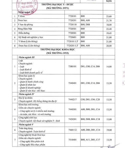 Điểm chuẩn Học viện Ngoại giao, Đại họcThái Nguyên 2019 ảnh 4