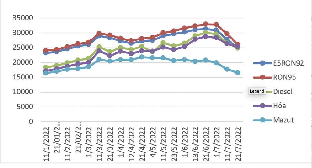 Diễn biến giá xăng dầu từ đầu năm đến nay. Nguồn: Bộ Công Thương