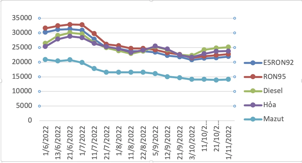 Chiều 1-11, giá xăng dầu trong nước tiếp tục được điều chỉnh tăng. Nguồn: BCT