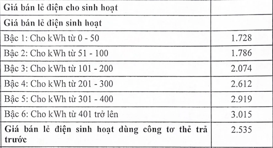 Biểu giá bán lẻ điện sinh hoạt mới, áp dụng từ 4-5-2023.