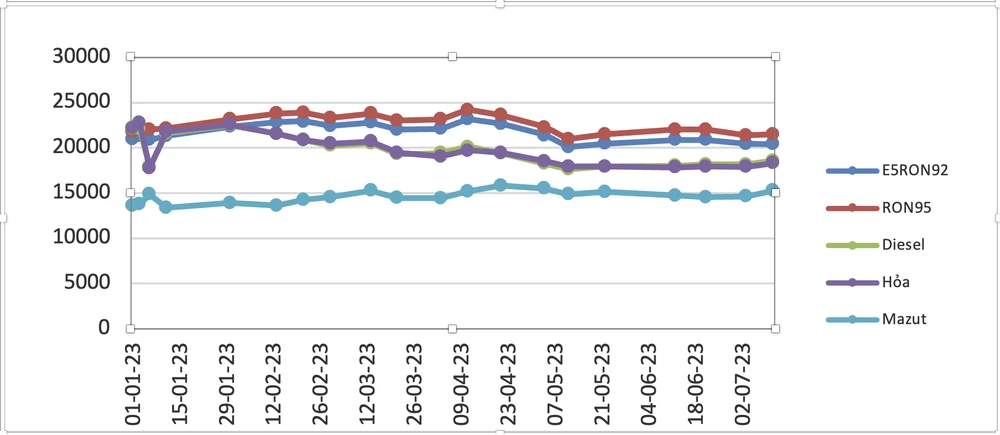 Biến động giá bán lẻ xăng dầu trong nước từ đầu năm đến nay. Nguồn: Bộ Công Thương Biến động giá bán lẻ xăng dầu trong nước từ đầu năm đến nay. Nguồn: Bộ Công Thương