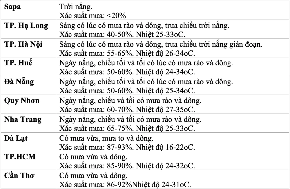 Dự báo thời tiết cụ thể một số tỉnh, thành phố trên cả nước. Nguồn: KTTVQG