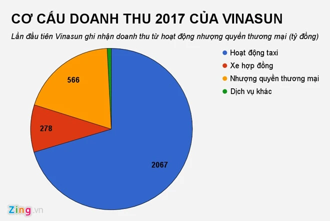 Kinh doanh tiep tuc di xuong, Vinasun cat giam hon 10.000 nhan vien hinh anh 3