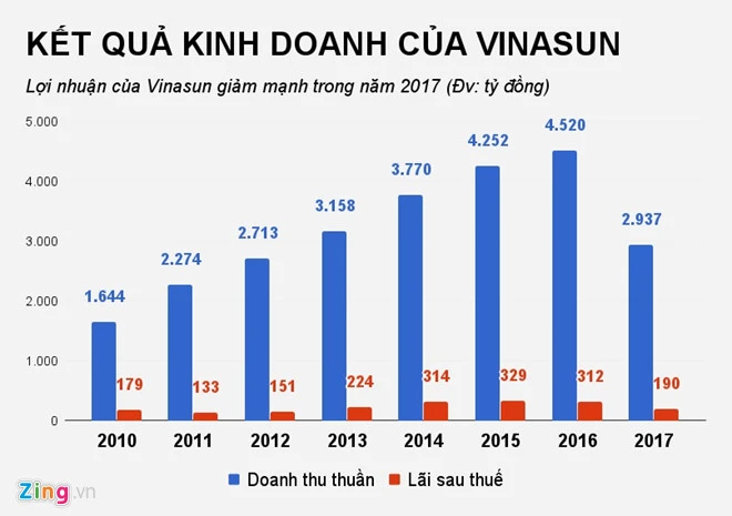 Kinh doanh tiep tuc di xuong, Vinasun cat giam hon 10.000 nhan vien hinh anh 2