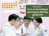 Từ 1-4, các thí sinh đăng ký dự thi THPT quốc gia 2018