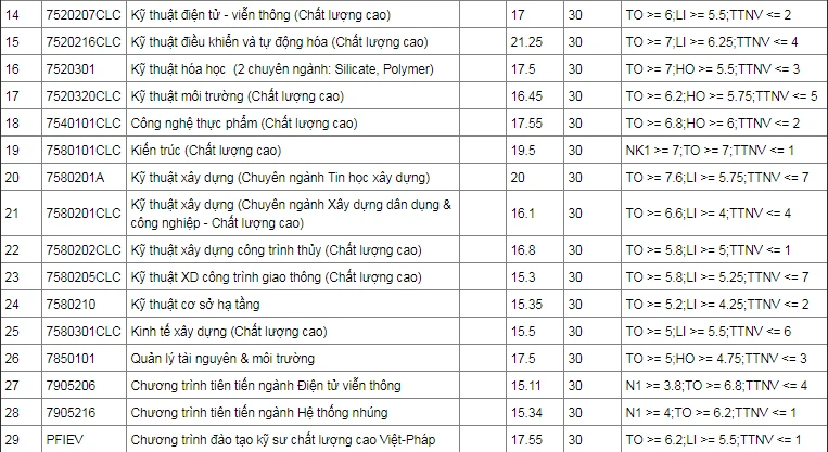 Các trường trực thuộc ĐH Đà Nẵng công bố điểm chuẩn ảnh 3 Các trường trực thuộc ĐH Đà Nẵng công bố điểm chuẩn ảnh 3