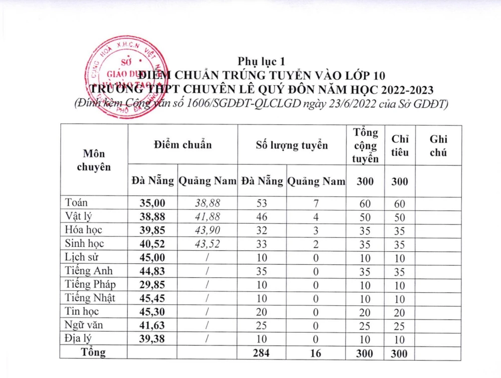 Điểm trúng tuyển vào Trường THPT chuyên Lê Quý Đôn