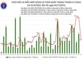 Sáng 5-7: Thêm 328 ca mắc COVID-19 mới, riêng TP.HCM 175, Đồng Tháp 100 