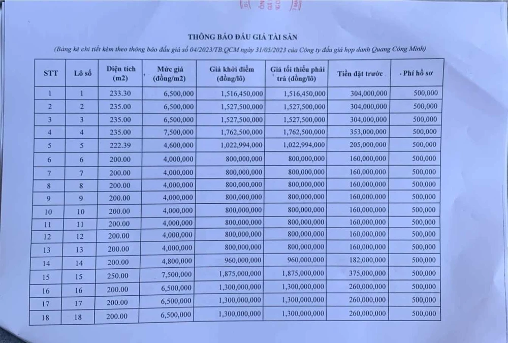 Thông báo đấu giá đất với giá khởi điểm thấp nhất là 4 triệu đồng/1m2.