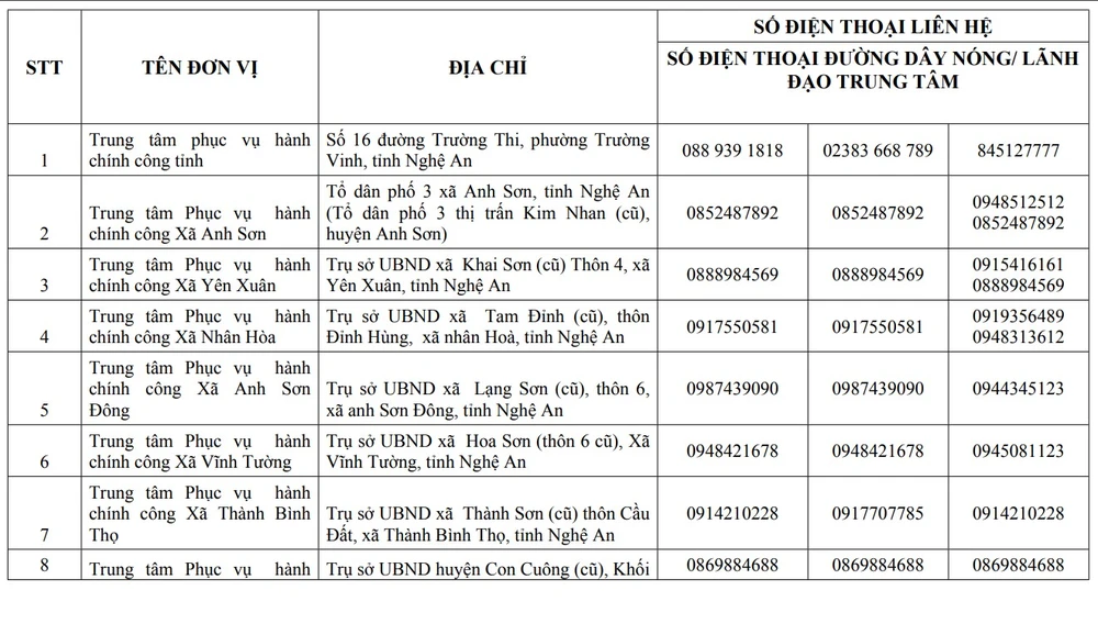 Nghệ An lập đường dây nóng hành chính công cấp tỉnh và 130 xã, phường