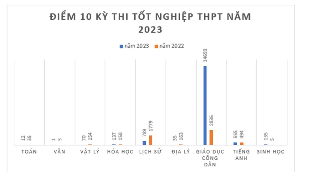Biểu đồ so sánh điểm 10 các môn thi tốt nghiệp năm 2022 và 2023. Đồ họa: NGUYỄN QUYÊN