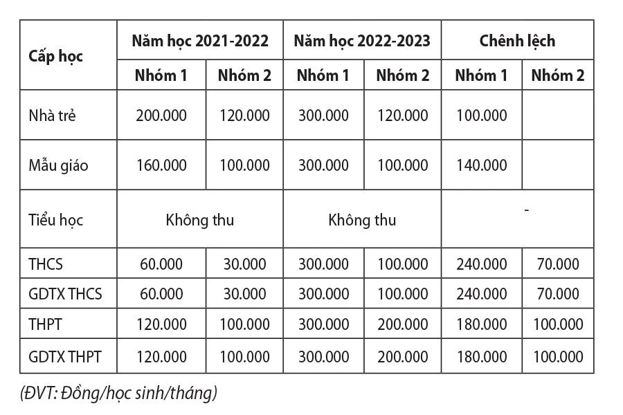 (ĐVT: đồng/học sinh/tháng) (ĐVT: đồng/học sinh/tháng)