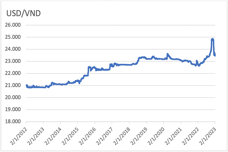 Tỉ giá USD/VND từ tháng 1-2012 đến tháng 12-2022. (Nguồn: Tổng hợp từ số liệu Bloomberg) Tỉ giá USD/VND từ tháng 1-2012 đến tháng 12-2022. (Nguồn: Tổng hợp từ số liệu Bloomberg)