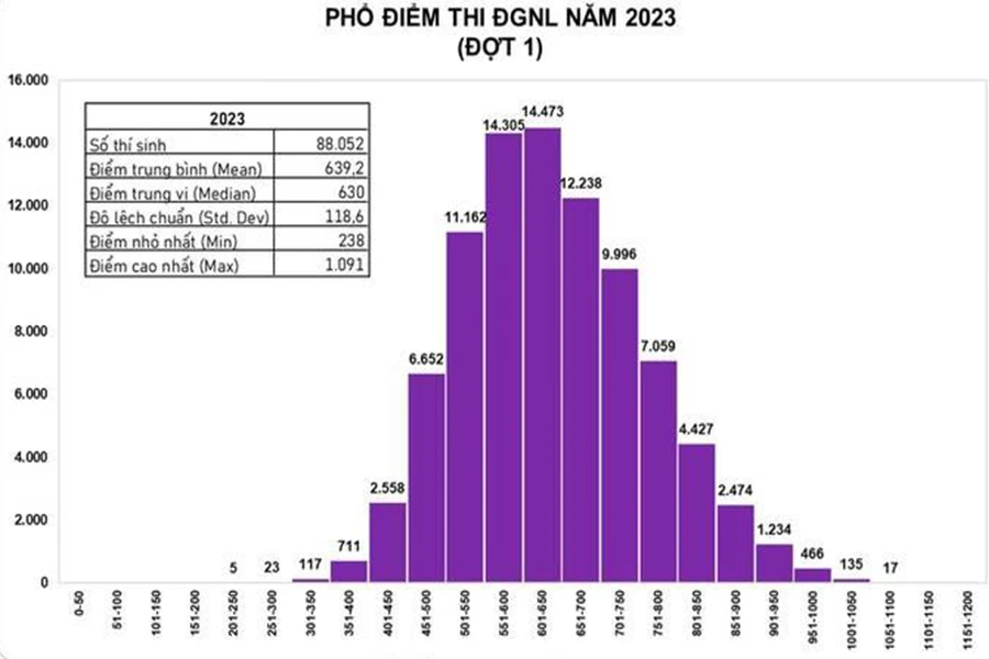 Phổ điểm thi đánh giá năng lực đợt 1.