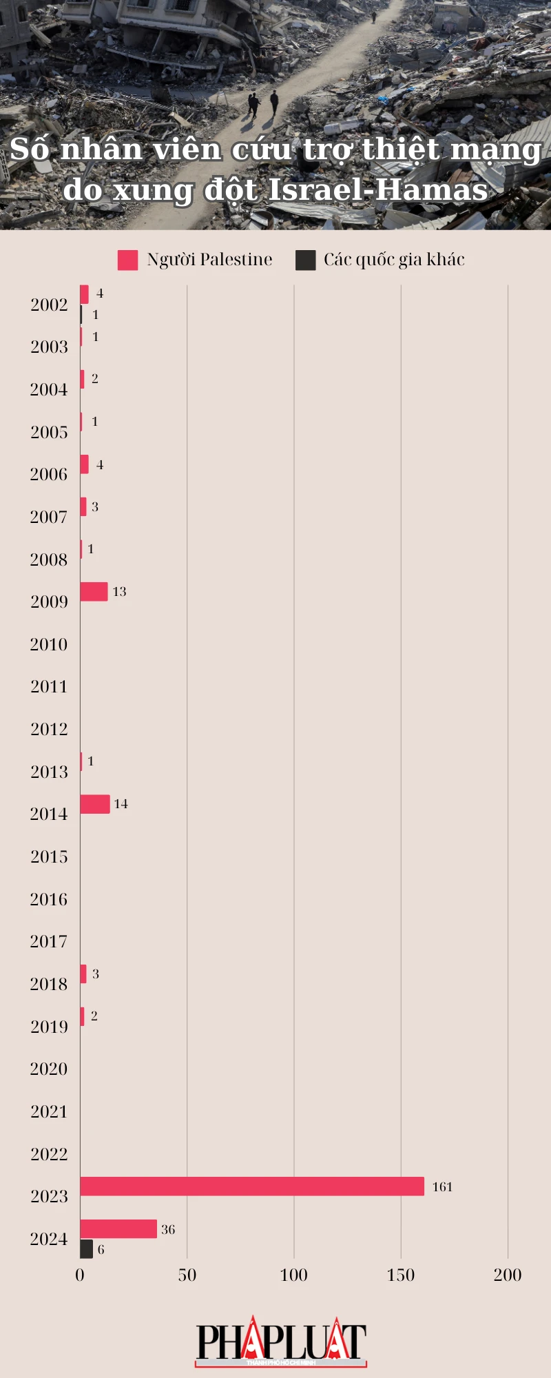 ĐỒ HỌA: Lượng lớn nhân viên cứu trợ thiệt mạng do xung đột Israel-Hamas