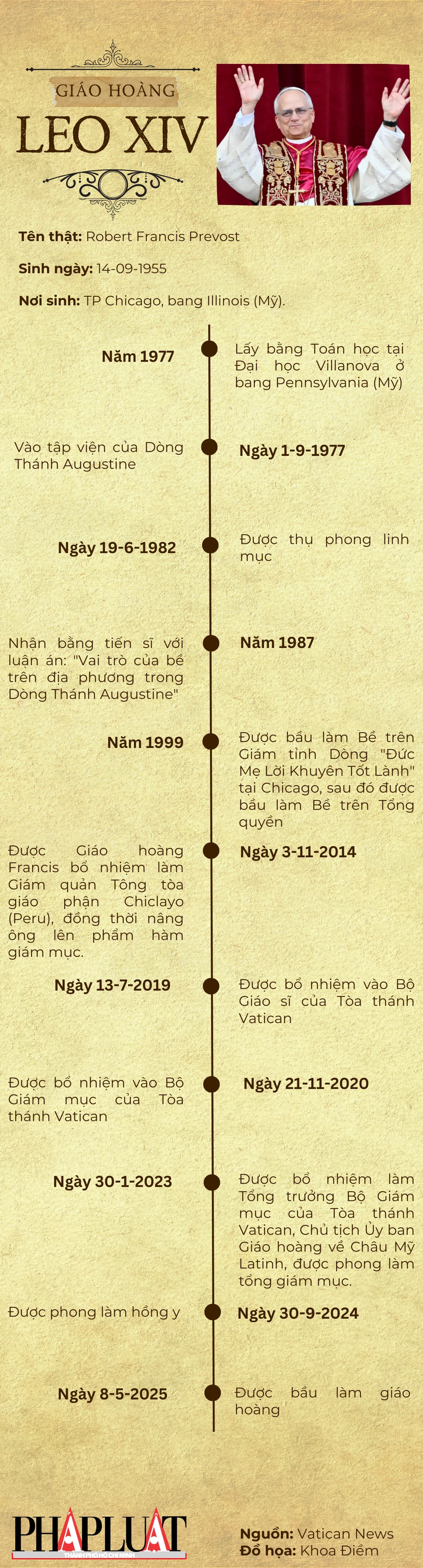 INFOGRAPHIC: Các cột mốc đáng chú ý về Giáo hoàng Leo XIV