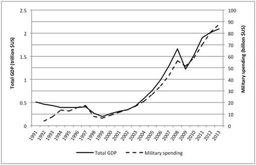Liên minh Nga-Trung - Kỳ 2: Nga đang yếu thế trước Trung Quốc? ảnh 2