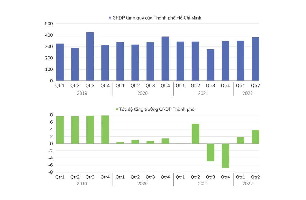 Tăng trưởng GRDP của TP.HCM. Nguồn: Báo cáo Kinh tế Vĩ mô TP.HCM Quý III năm 2022 do ĐH Kinh tế - Luật thực hiện.