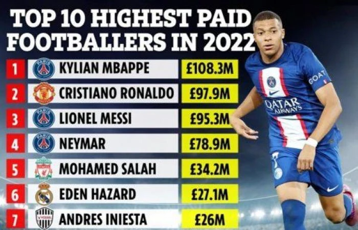 Chân sút người Pháp dẫn đầu bảng thu nhập của các ngôi sao bóng đá. Ảnh: CGI.