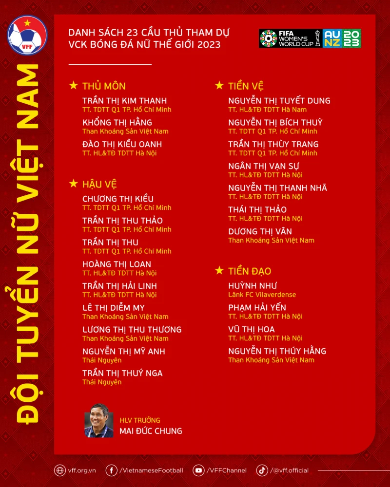Danh sách 23 nữ tuyển thủ Việt Nam góp mặt tại World Cup 2023.