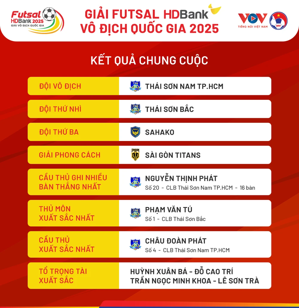 thai-son-nam-len-ngoi-sau-man-dai-chien-bat-phan-thang-bai-voi-sahako (1).png