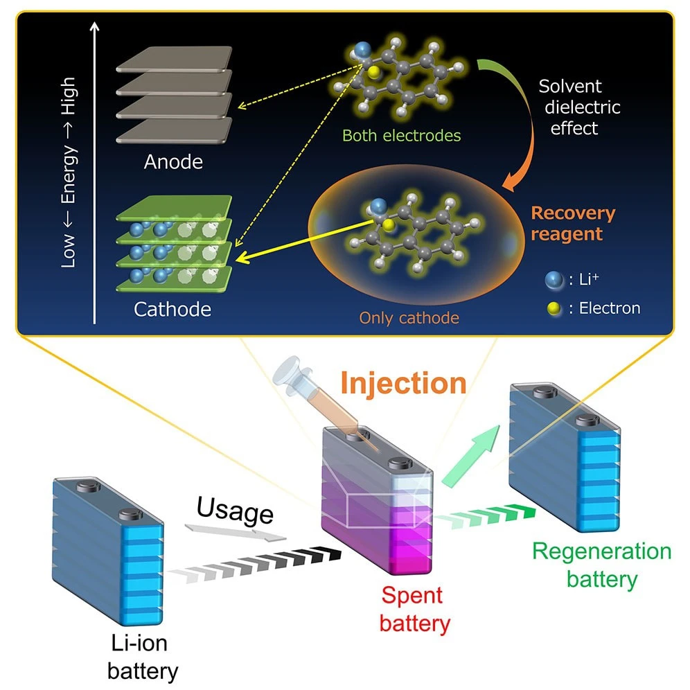 Toyota tìm ra giải pháp để trẻ hóa pin xe điện Li-Ion đã qua sử dụng.jpg