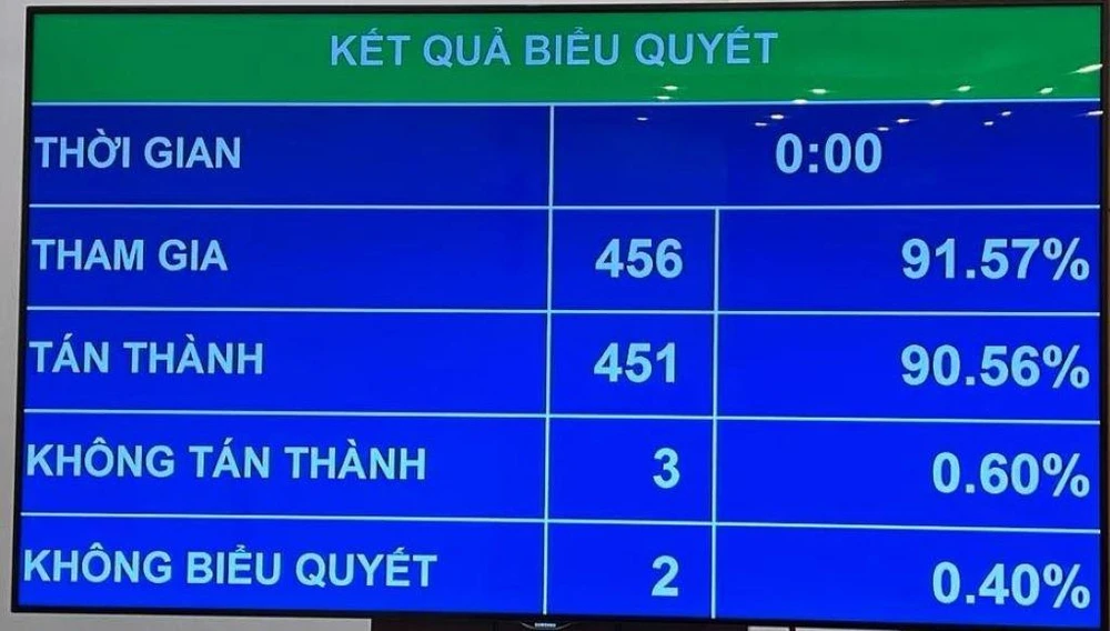 Kết quả biểu quyết thông qua dự toán NSNN 2023. Ảnh: TN Kết quả biểu quyết thông qua dự toán NSNN 2023. Ảnh: TN