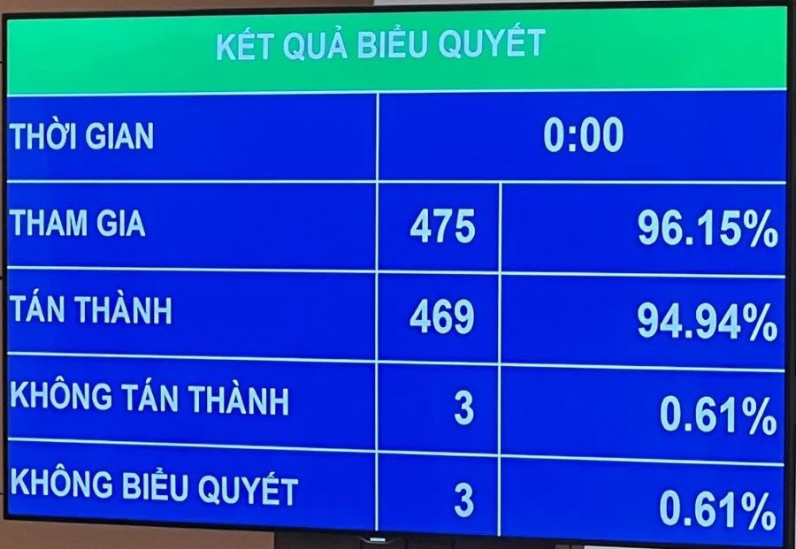 Với 94,94% ĐB tán thành, QH biểu quyết thông qua Luật Phòng thủ dân sự.