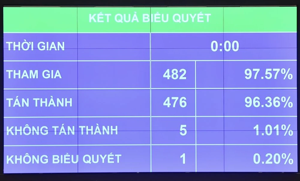 QH thông qua Nghị quyết với tỉ lệ phiếu cao. Ảnh: QH