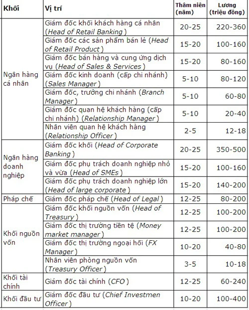 Tranh cãi bảng lương nửa tỷ đồng của sếp ngân hàng ảnh 2