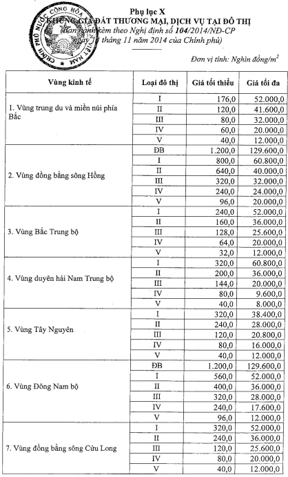 Mới ban hành: Giá đất ở tại đô thị cao nhất là 162 triệu đồng/m2 ảnh 3
