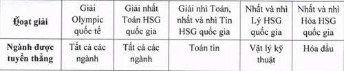 4 trường đại học “tốp” công bố quy định tuyển thẳng
