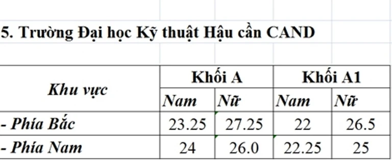 Công bố điểm chuẩn các trường thuộc khối công an ảnh 4