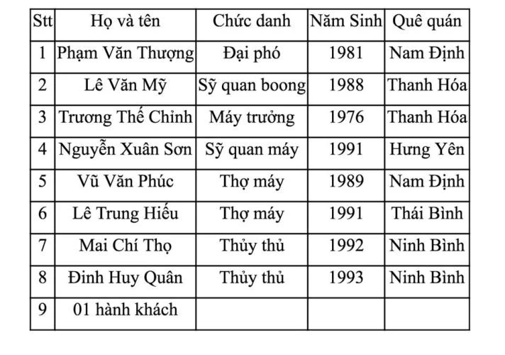 Danh sách các thuyền viên được cứu sống