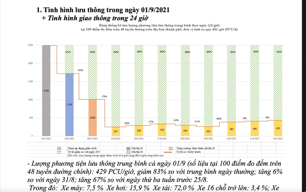 TP.HCM: Lượng phương tiện tăng 67% so với ngày 25-8 ảnh 1