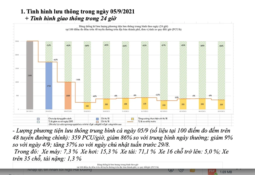 TP.HCM: Lượng phương tiện ra đường ngày 5-9 tăng 37% so với ngày 29-8 ảnh 1