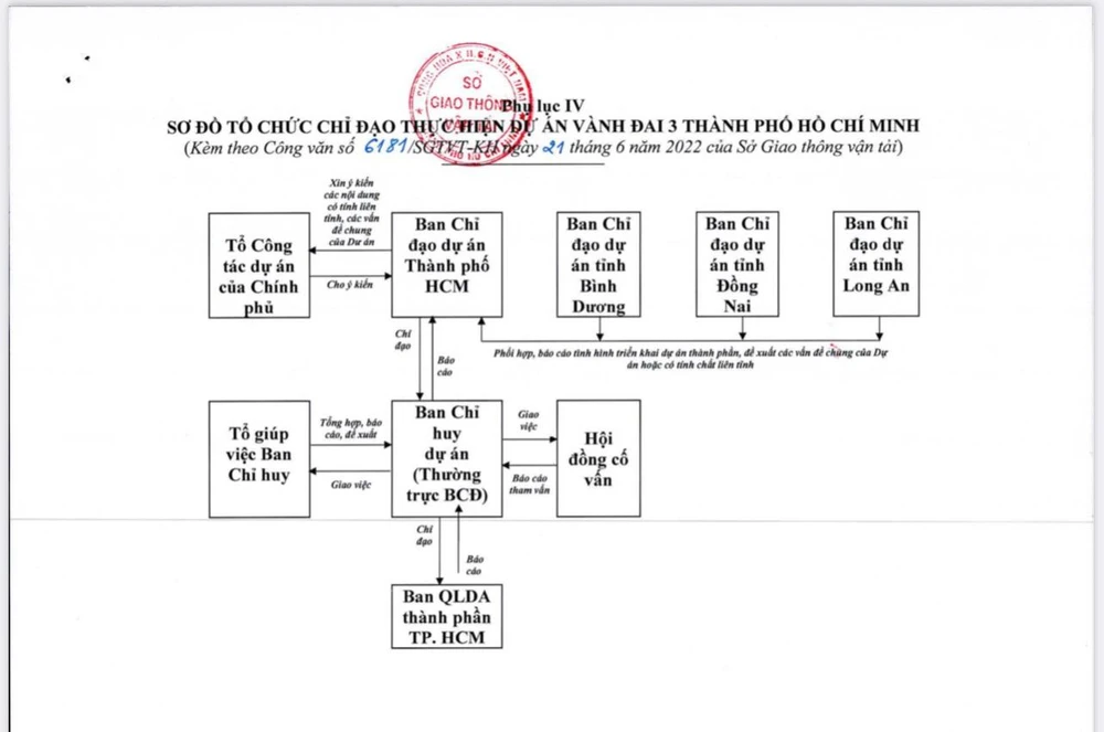 Sơ đồ tổ chức chỉ đạo của dự án vành đai 3 TP.HCM. Ảnh: ĐT.
