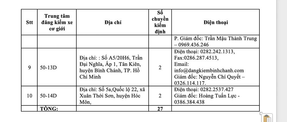 Danh mục 10 Trung tâm đăng kiểm đang hoạt động ở TP.HCM. Ảnh: ĐT.