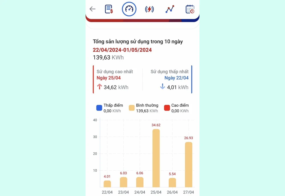 Lượng điện tiêu thụ trong 1 ngày tăng gần gấp 6 lần so với những ngày trước đó