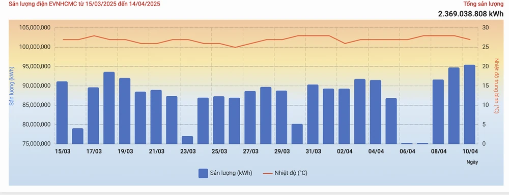 TP.HCM nắng nóng, tiêu thụ điện đạt kỷ lục