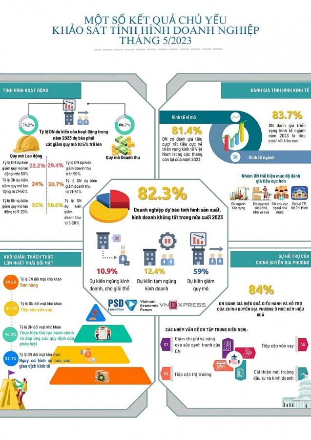 Kết quả cuộc khảo sát chỉ ra nhiều doanh nghiệp có đánh giá tiêu cực, rất tiêu cực về triển vọng kinh tế Việt Nam trong các tháng còn lại của năm 2023.