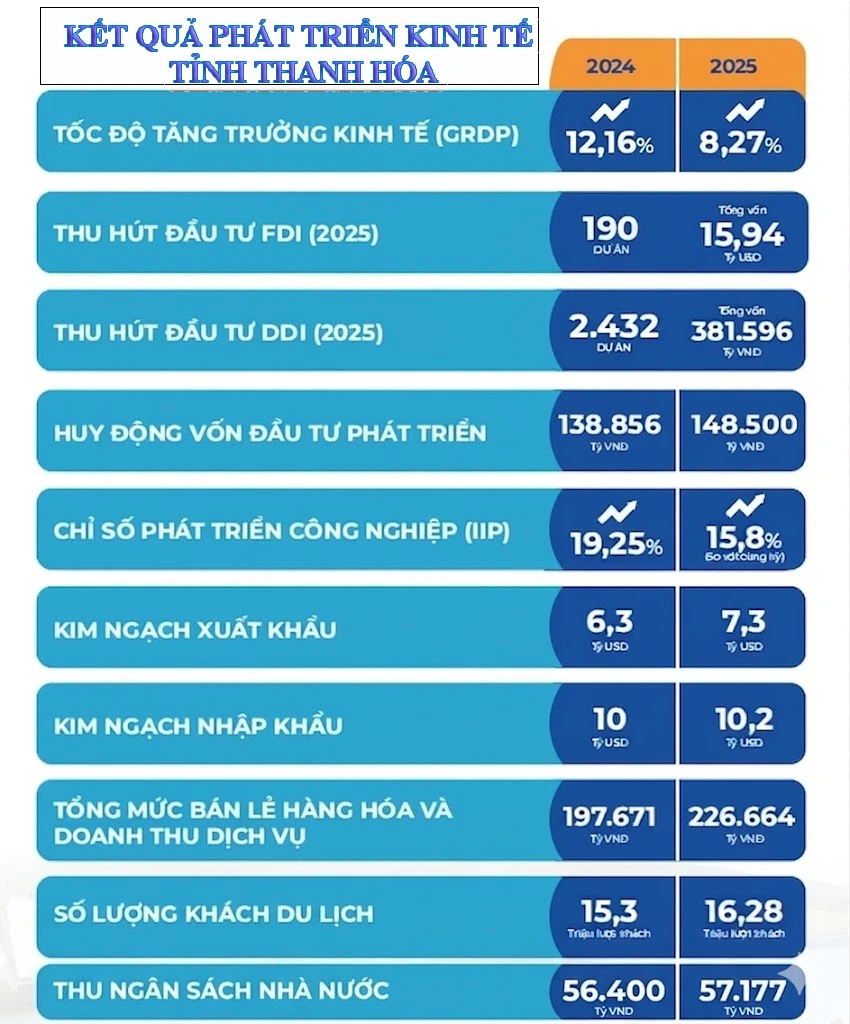 Kết quả phát triển kinh tế của tỉnh Thanh Hóa trong hai năm 2025-2025. Thiết kế: ĐẶNG TRUNG