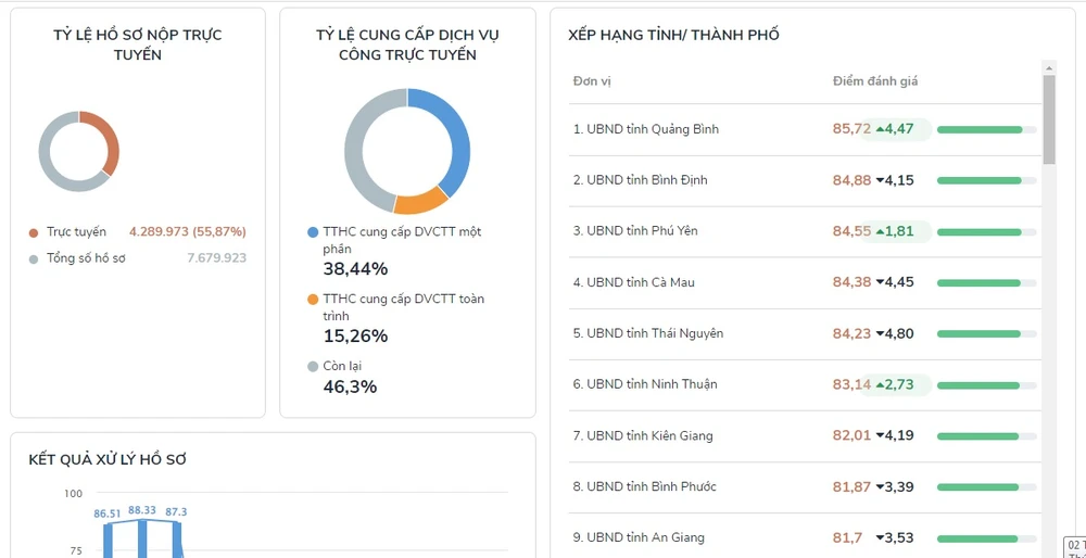 Quảng Bình dẫn đầu cả nước về các chỉ số phục vụ người dân, doanh nghiệp