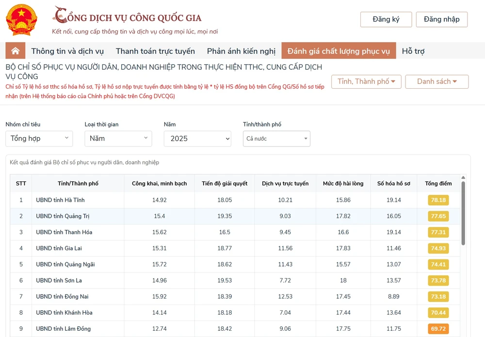 Quảng Trị xếp thứ 2 cả nước về các chỉ số phục vụ người dân, doanh nghiệp