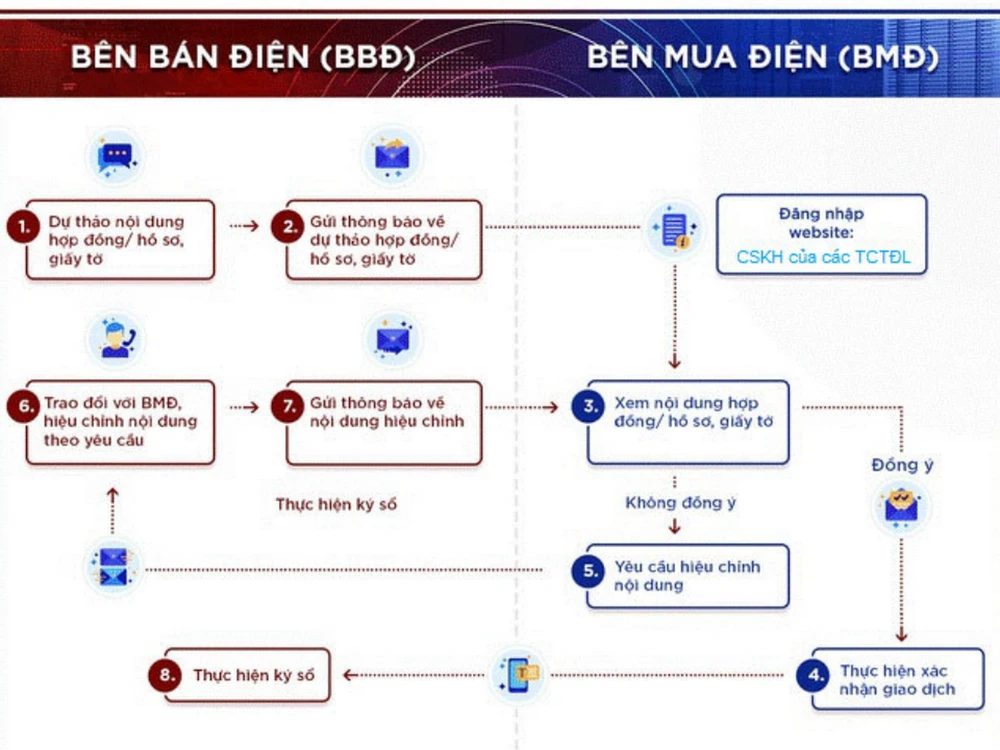 Lưu đồ các bước ký HĐMBĐ điện tử giữa khách hàng và ngành điện.