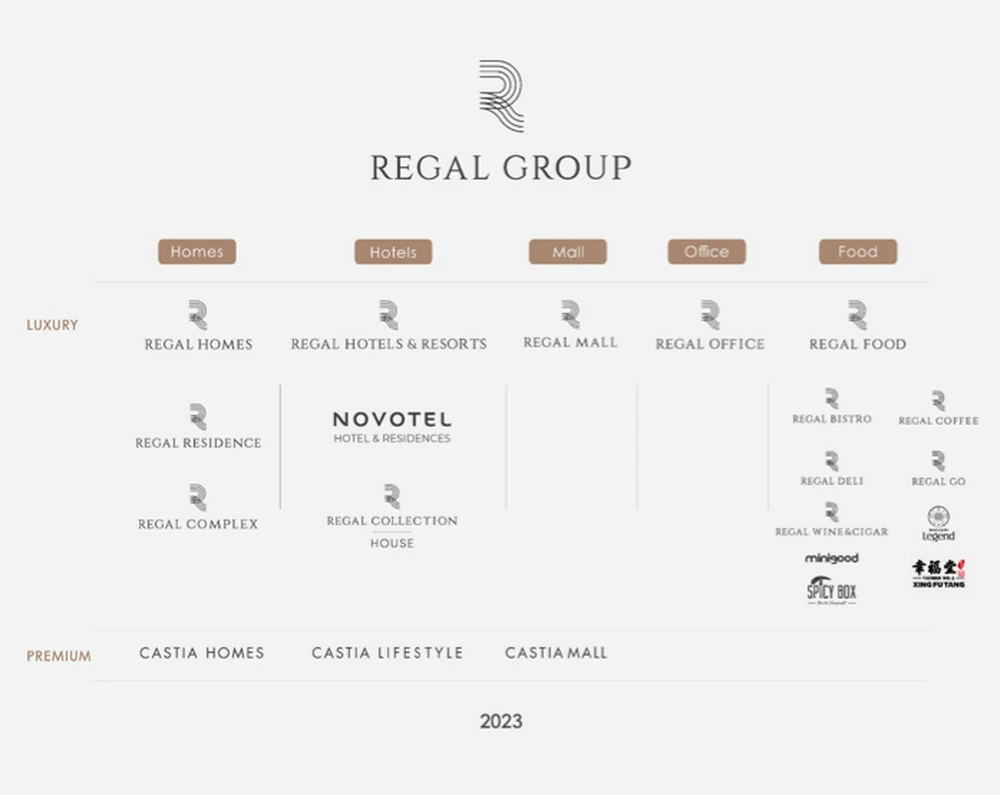 Sơ đồ thương hiệu mảng Đầu tư BĐS kèm Hệ sinh thái BĐS trực thuộc Regal Group.